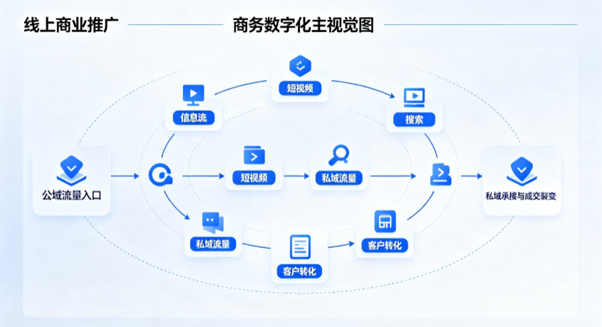 露天区线上商业推广怎么做？全域流量闭环搭建与低成本转化实战指南